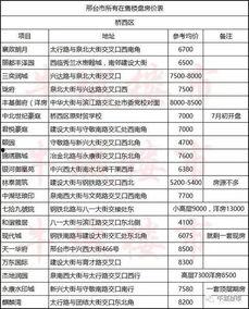 邢台楼盘爆料信息最新查询,揭秘热门项目动态与价格走势  第2张